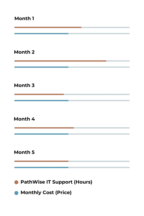 Horizontal bar chart showing five monthly data points, each represented by a pair of bars. The top red bar in each pair indicates the number of hours the MSP spent supporting the client that month, while the bottom blue bar shows the fixed price the client paid. Despite fluctuations in time spent, the price remains consistent across all months, illustrating that client billing does not increase with service effort.