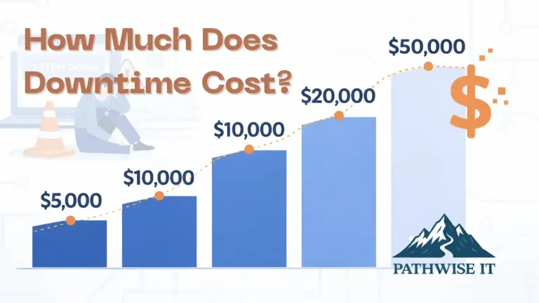 Infographic showing rising IT downtime costs with a bar chart increasing from $5,000 to $50,000, a frustrated worker beside a laptop displaying “System Down,” and the headline “How Much Does Downtime Cost?” alongside the PathWise IT logo.